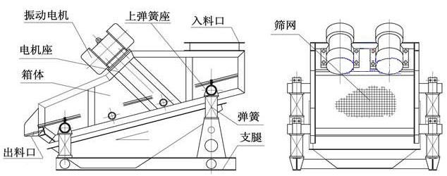 ZSG礦用重型振動篩結(jié)構(gòu)由：振動電機，篩體，出料口，彈簧，篩網(wǎng)等。